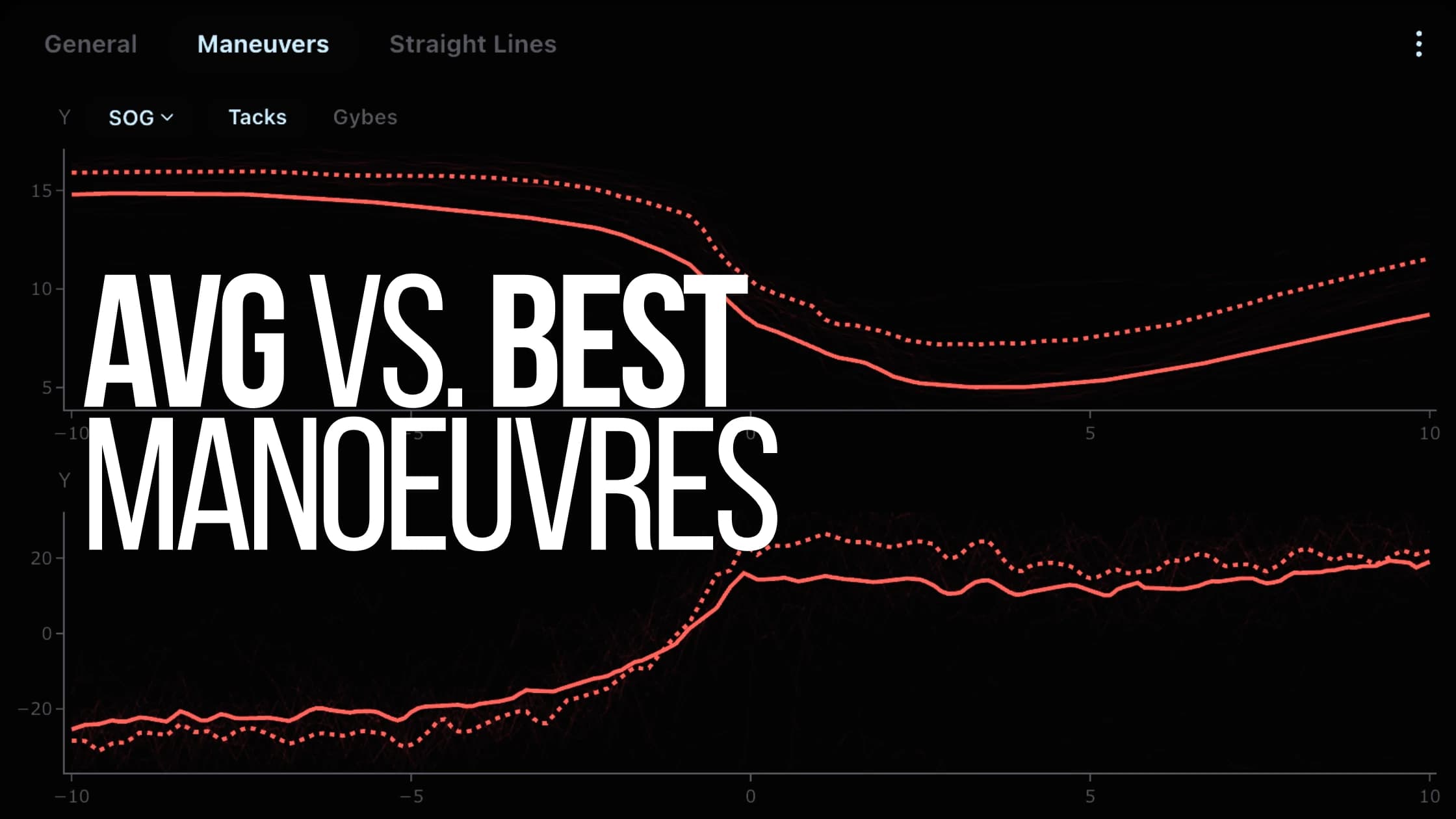 kTool's Maneuvers tab: tack speed and heel curves with the session average as a bold solid line and the top 25% as a dotted line, under the title 'Avg vs. Best Manoeuvres'