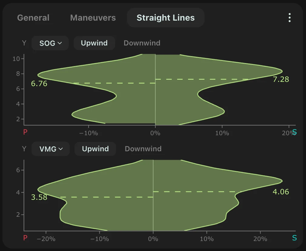 kTool's Straight Lines tab showing upwind speed and VMG distributions for port and starboard side by side, with averages of 6.76 against 7.28 knots and 3.58 against 4.06