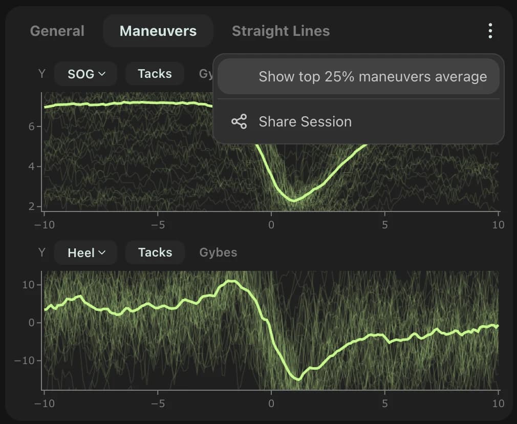 kTool's Maneuvers tab with the 'Show top 25% maneuvers average' option open, over speed and heel charts where a bold average line sits on top of every individual tack